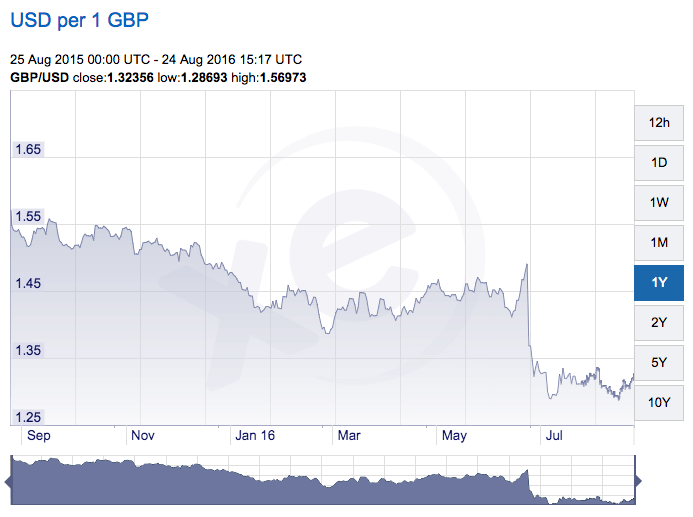 British Pound to US Dollar August 2016 Year Over year